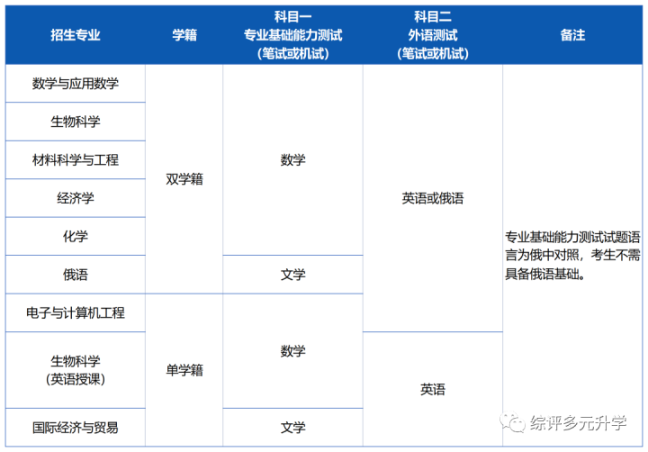 深圳北理莫斯科大学2022年本科综合评价招生简章（招生范围+考试科目+收费标准）-广东技校排名网