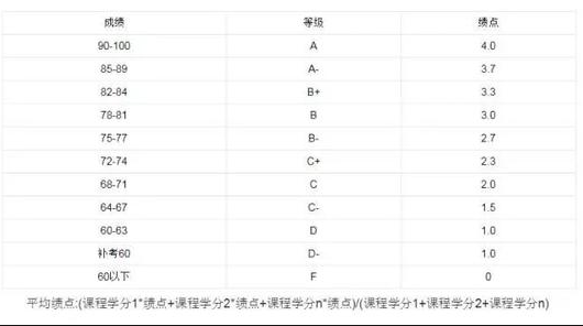 大学成绩绩点如何计算？大学绩点有什么重要的用途绩点低怎么补救-广东技校排名网