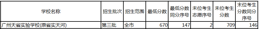 广州民办高中排名「含：招生计划、学费、高考成绩、录取要求」-广东技校排名网