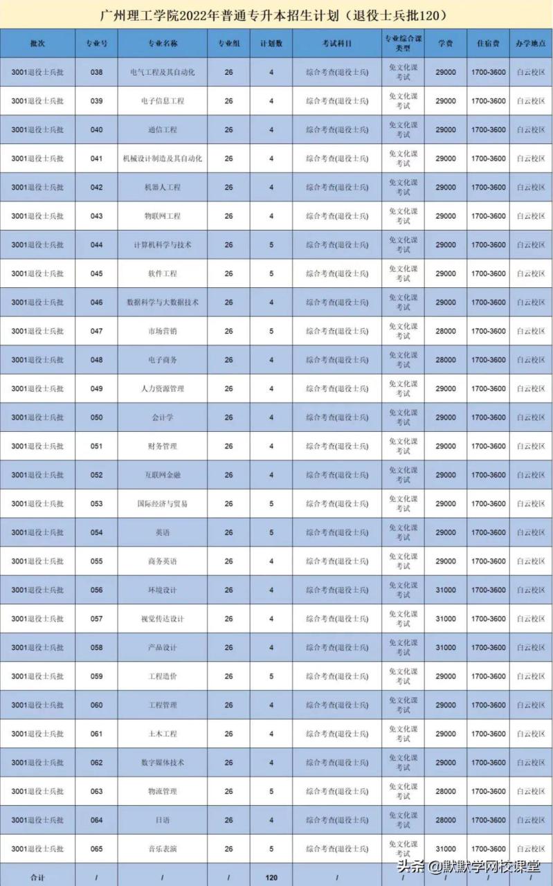 北京理工大珠海学院专升本（附广东32所院校专升本招生计划）-广东技校排名网
