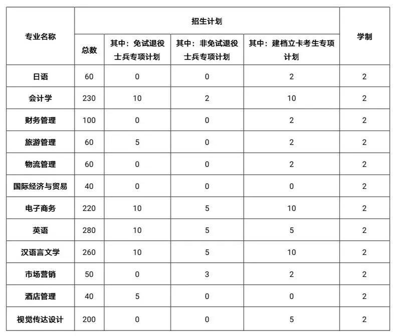 安徽外国语学院专升本（附招生计划及考试科目）-广东技校排名网