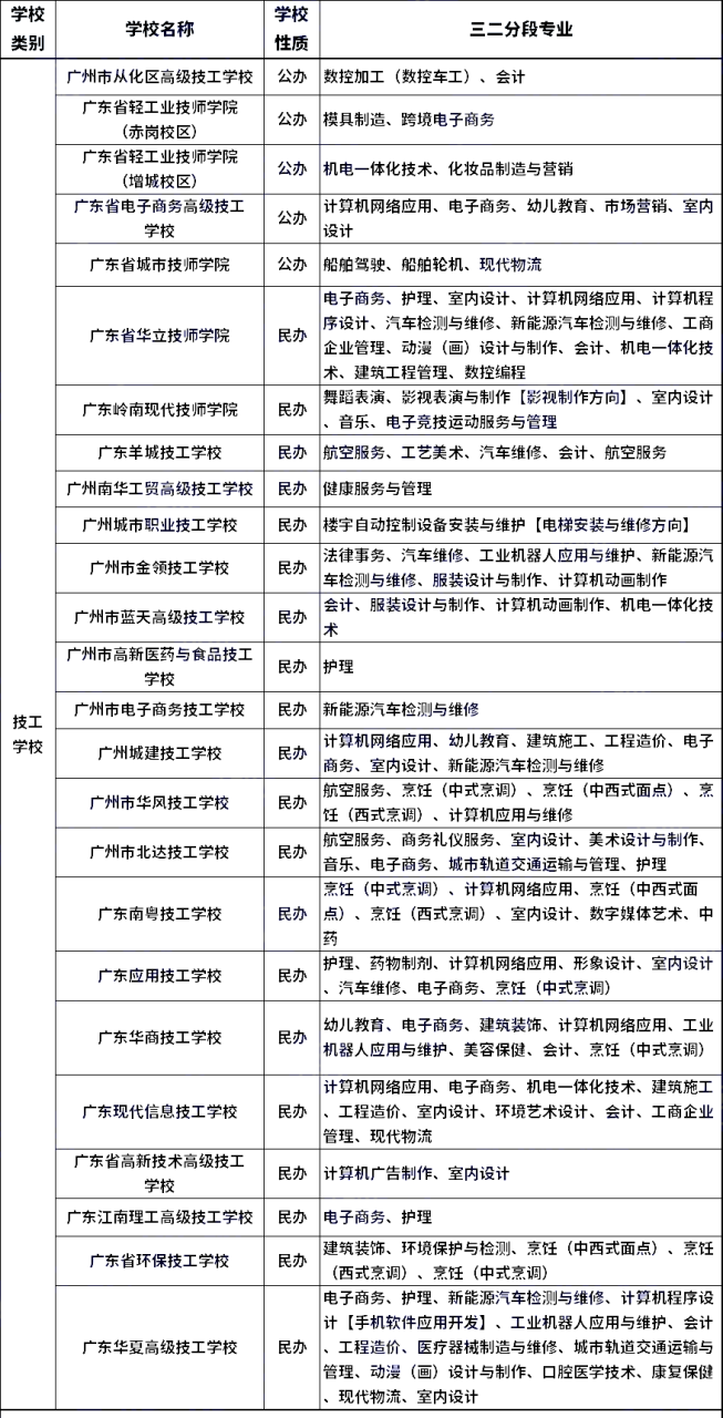 广州市三二分段中职学校(附广州中职三二分段专业汇总)-广东技校排名网