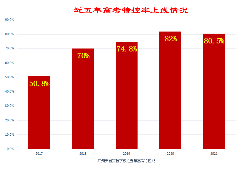 广州民办高中排名「含：招生计划、学费、高考成绩、录取要求」-广东技校排名网