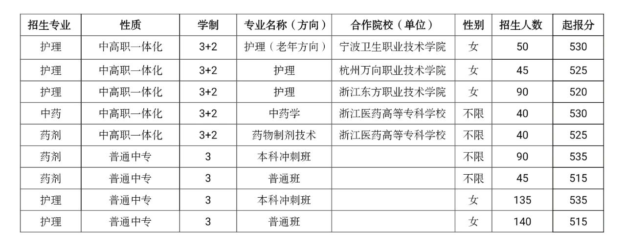 温州市职业中等专业学校招生分数线（含历年各专业分数线）-广东技校排名网