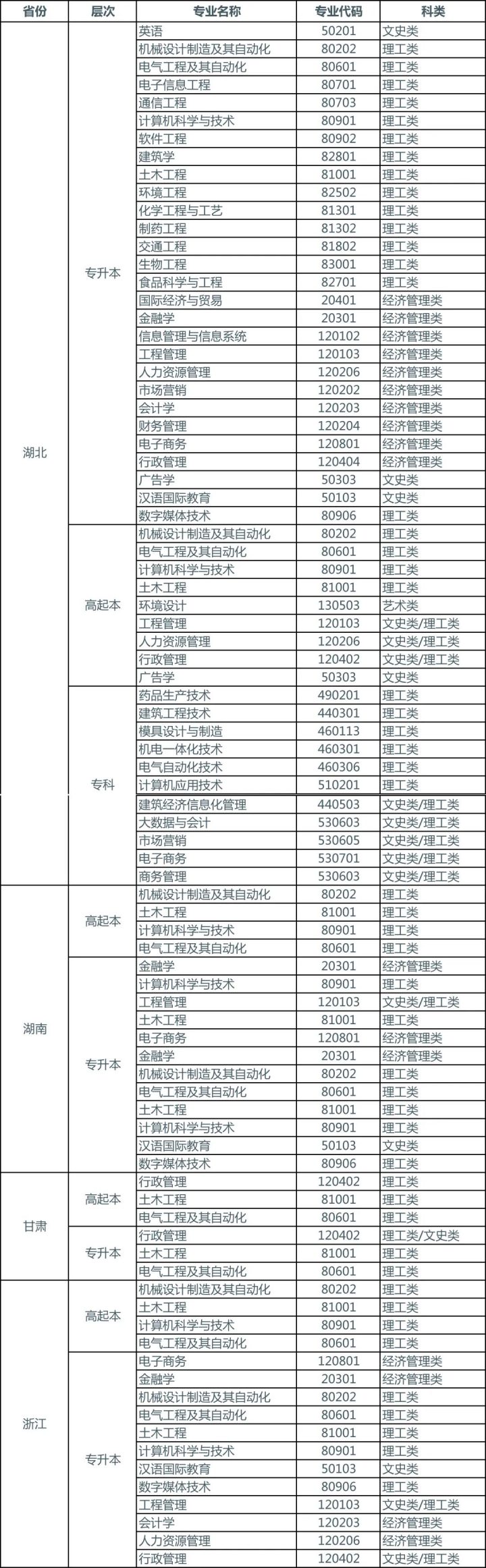 湖北工业大学2022年成人高等教育高考招生简章（招生专业+招生对象+考试与录取）-广东技校排名网