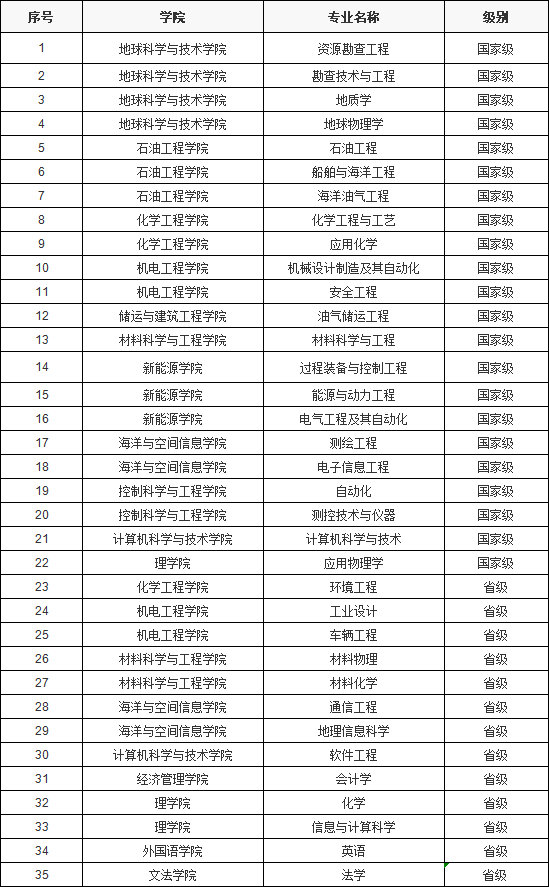 中国石油大学出来干什么好就业吗？学校王牌专业推荐-广东技校排名网