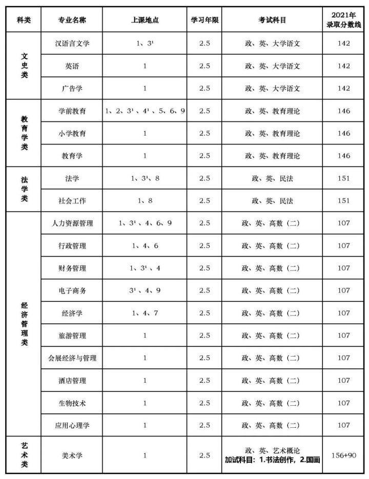 上海师范大学2022年成人高考及专升本招生简章（招生条件+考试报名时间+收费标准）-广东技校排名网