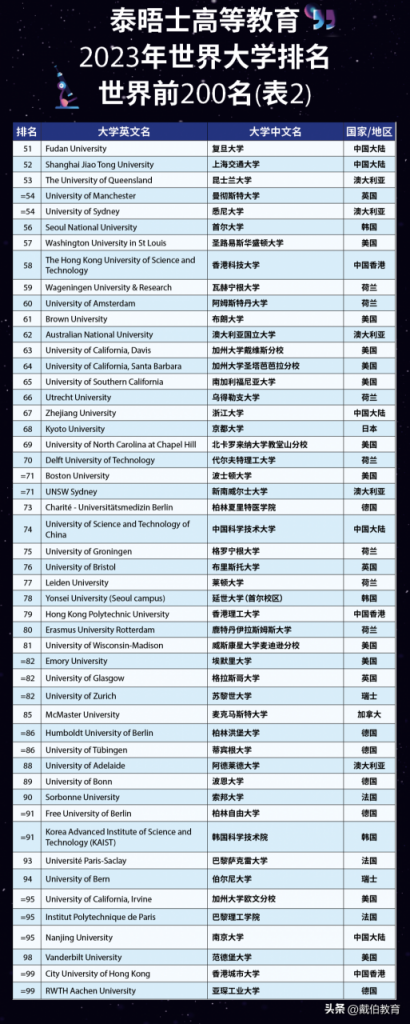 2023年泰晤士世界大学排名中国前十（中国10所高校进入世界200强）-广东技校排名网