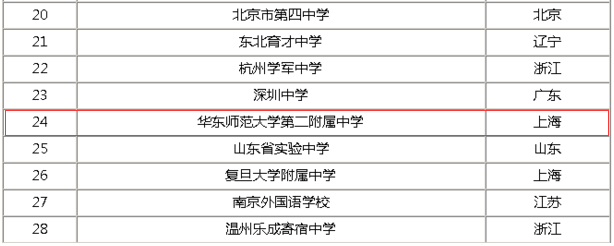 华东师范大学第二附属中学全国排名第几？2020录取分数线是多少？-广东技校排名网