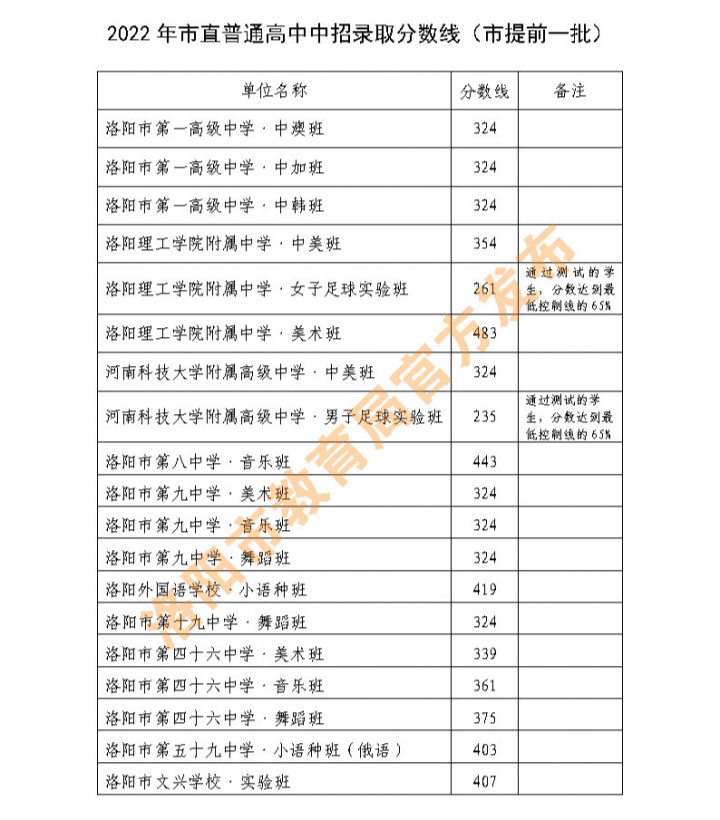 2022河南中考各地市分数线是多少-广东技校排名网