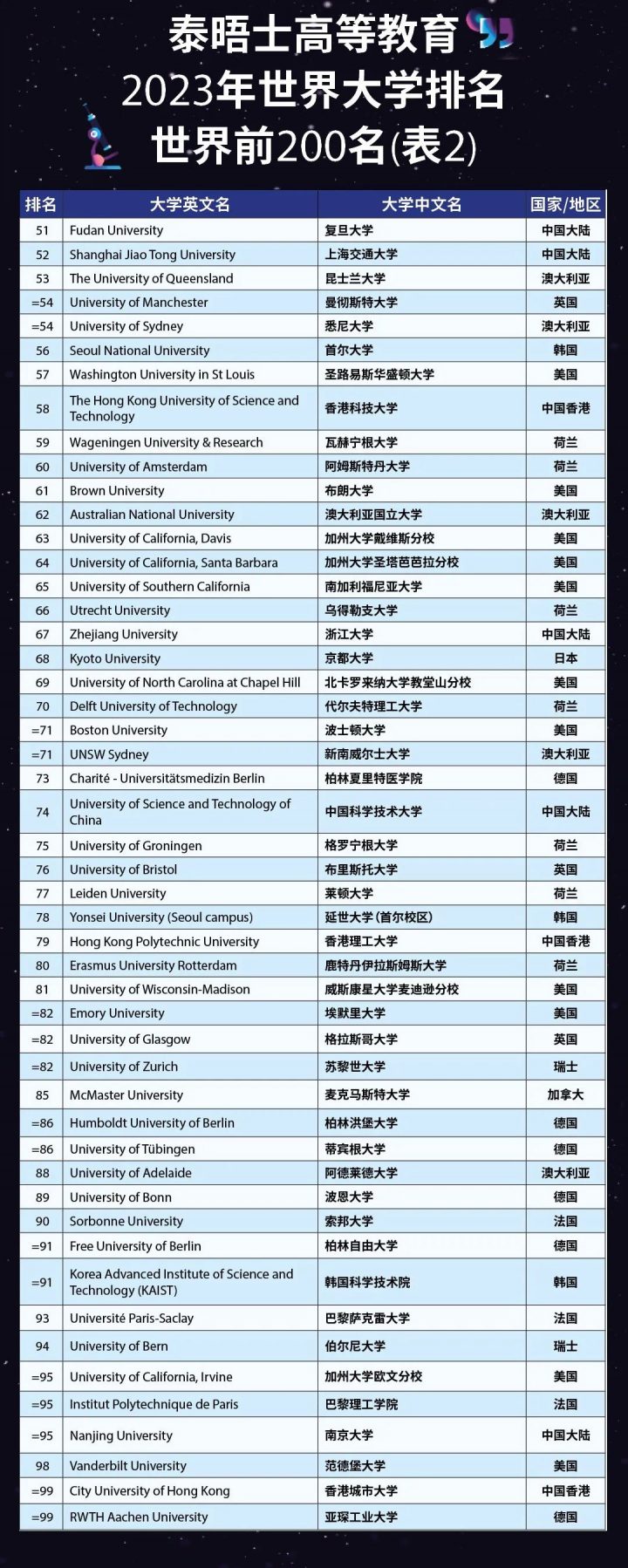 泰晤士2023年世界大学排名发布，清华亚洲第一，大陆高校再创记录！-广东技校排名网