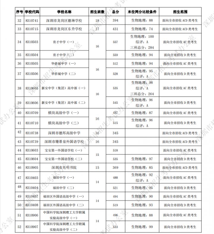 深圳最好的初中学校排行榜 2023深圳各区初中排名一览表-广东技校排名网