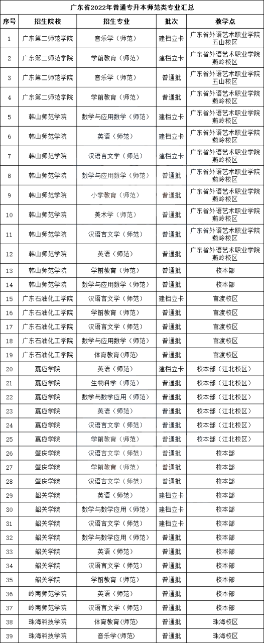 广东专插本有哪些学校和专业及收费标准-广东技校排名网