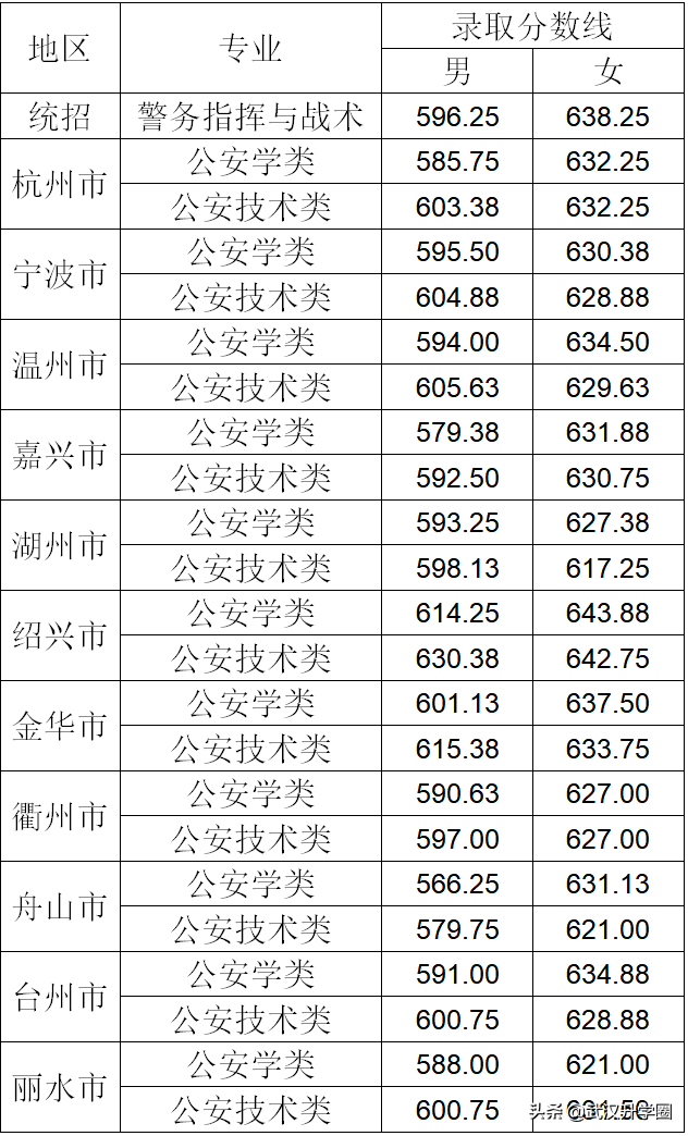 警察学院录取分数线2022（中国十大警校2020录取分数线）-广东技校排名网