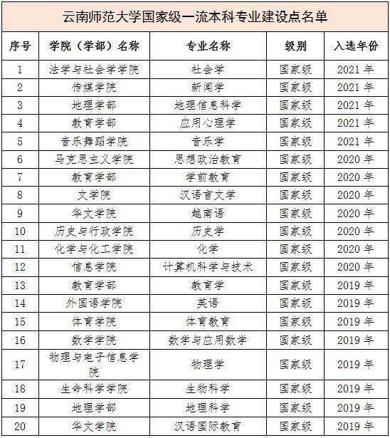 云南师范大学有哪些专业（含2022年招生计划）-广东技校排名网