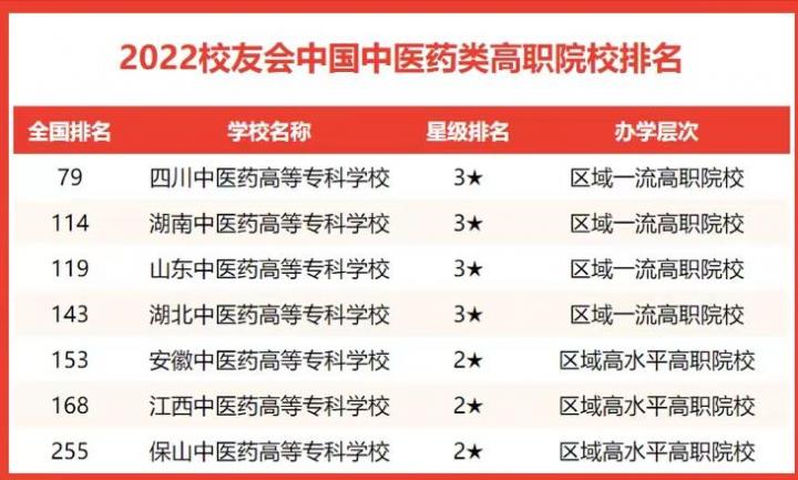 中国最强的中医药大学排名 2022年中医药大学实力排名-广东技校排名网