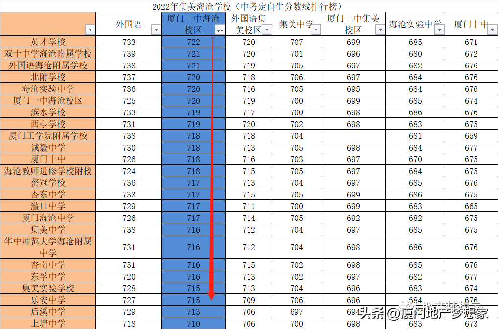 厦门市集美中学录取分数线(附历年厦门市中招最低分数线及位次)-广东技校排名网