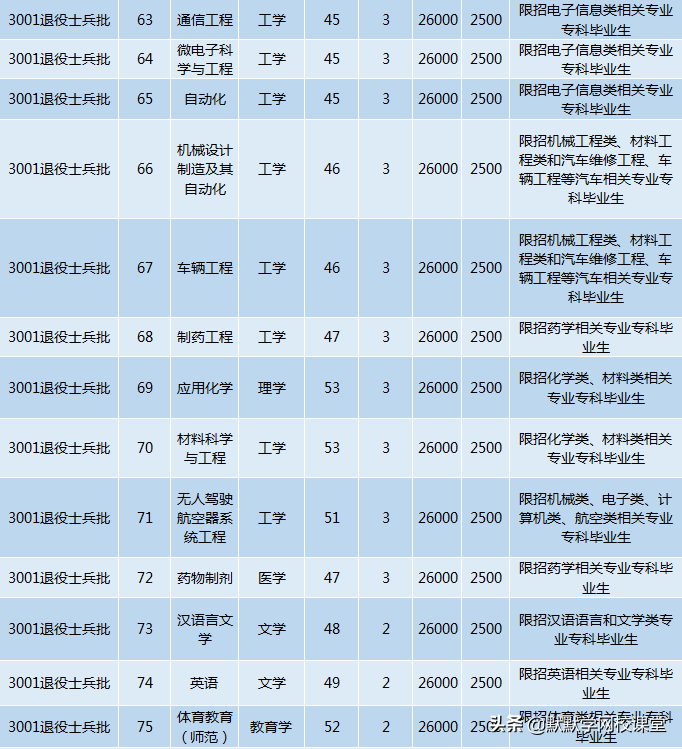 北京理工大珠海学院专升本（附广东32所院校专升本招生计划）-广东技校排名网
