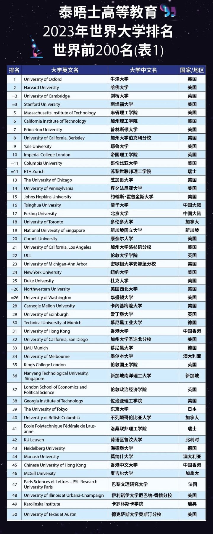 泰晤士2023年世界大学排名发布！省内哪些高校上榜？速来围观→-广东技校排名网