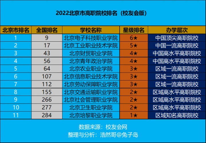 北京高职院校排名前十 2022年最新出炉名单一览表-广东技校排名网