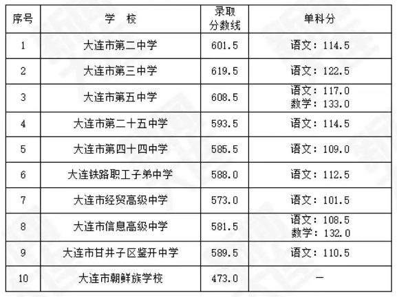 大连市高中排名榜前十的学校名单 2023最新大连十大高中-广东技校排名网