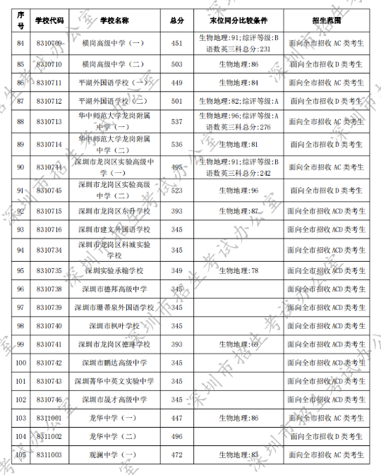 深圳最好的初中学校排行榜 2023深圳各区初中排名一览表-广东技校排名网