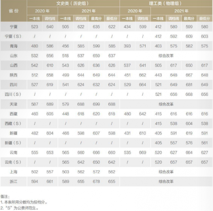 北京师范大学2022录取分数线是多少分-广东技校排名网