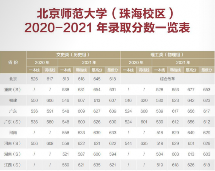 北京师范大学2022录取分数线是多少分-广东技校排名网