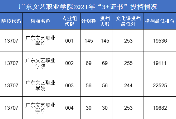 广东文艺职业学院(附3+招生计划)-广东技校排名网