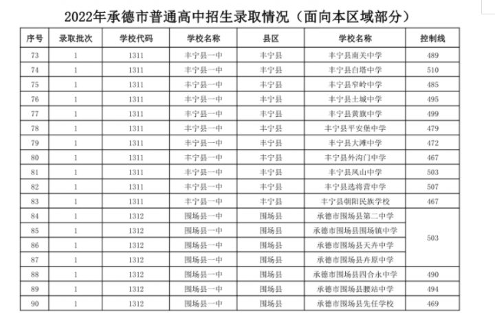 承德十大高中学校2022年最新排名榜 附各高中中考录取分数-广东技校排名网