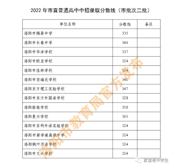 2022年河南洛阳中考录取分数线是多少-广东技校排名网