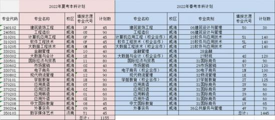 山东外事职业大学2022年最新招生计划（录取原则）-广东技校排名网