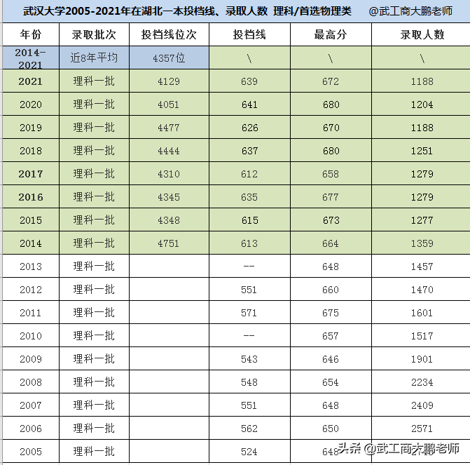 武汉大学2022高考招生计划（共6587人）-广东技校排名网