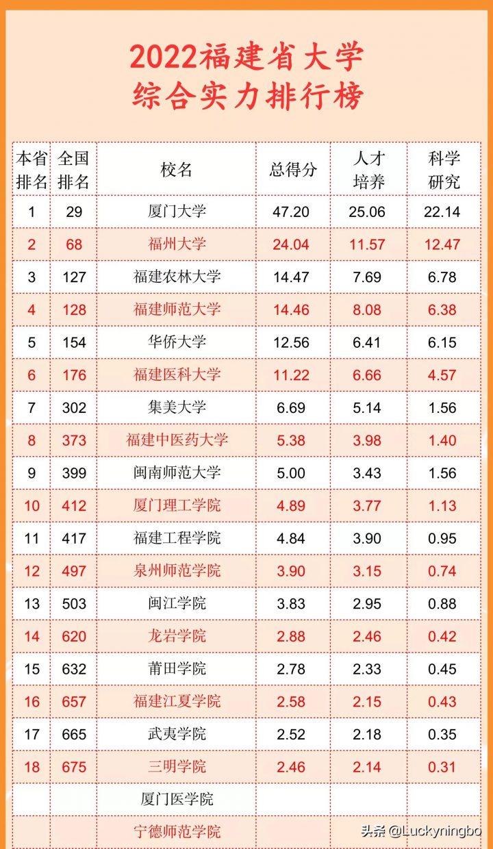 2022福建全省所有大学排名一览表（福建共一所985、两所211高校）-广东技校排名网