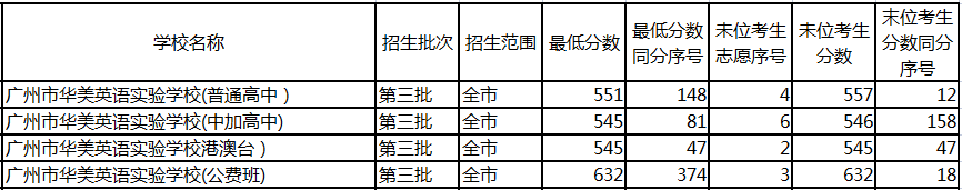 广州民办高中排名「含：招生计划、学费、高考成绩、录取要求」-广东技校排名网