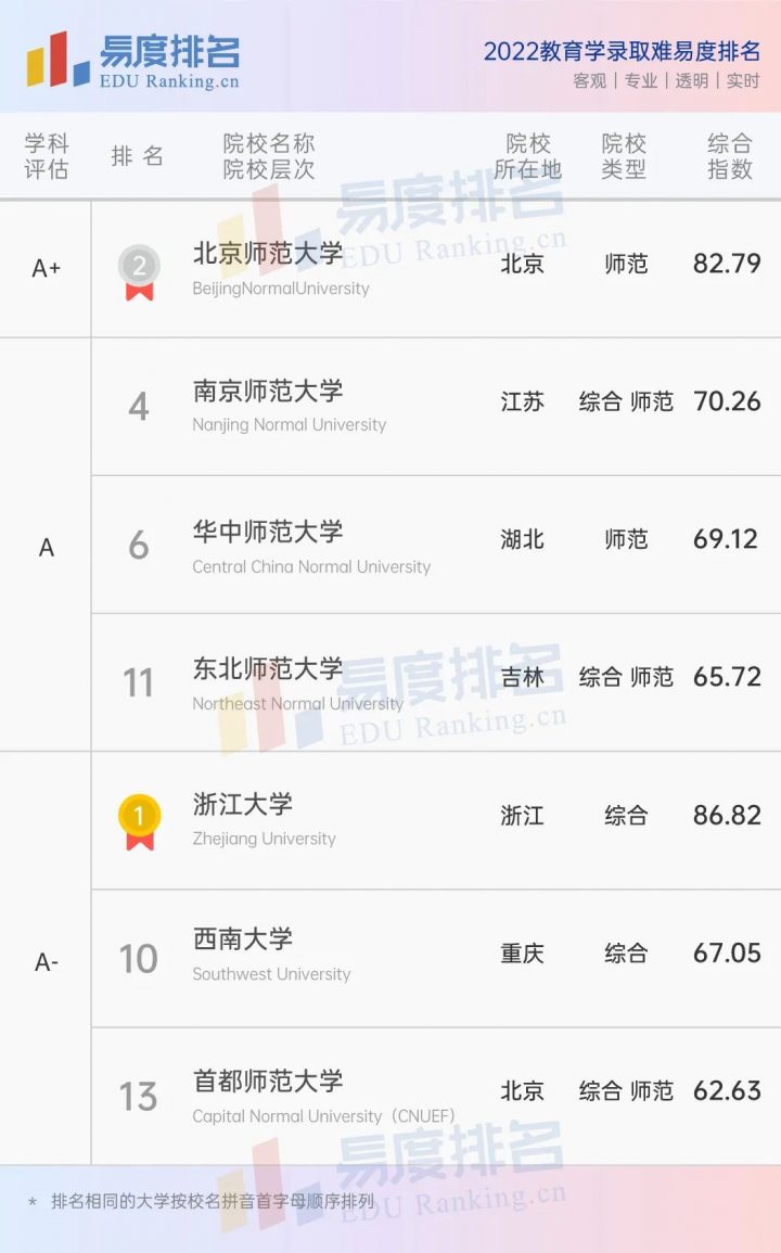 全国教育学专业大学2022最新排名前十一览表（教育学专业排名Top10）-广东技校排名网