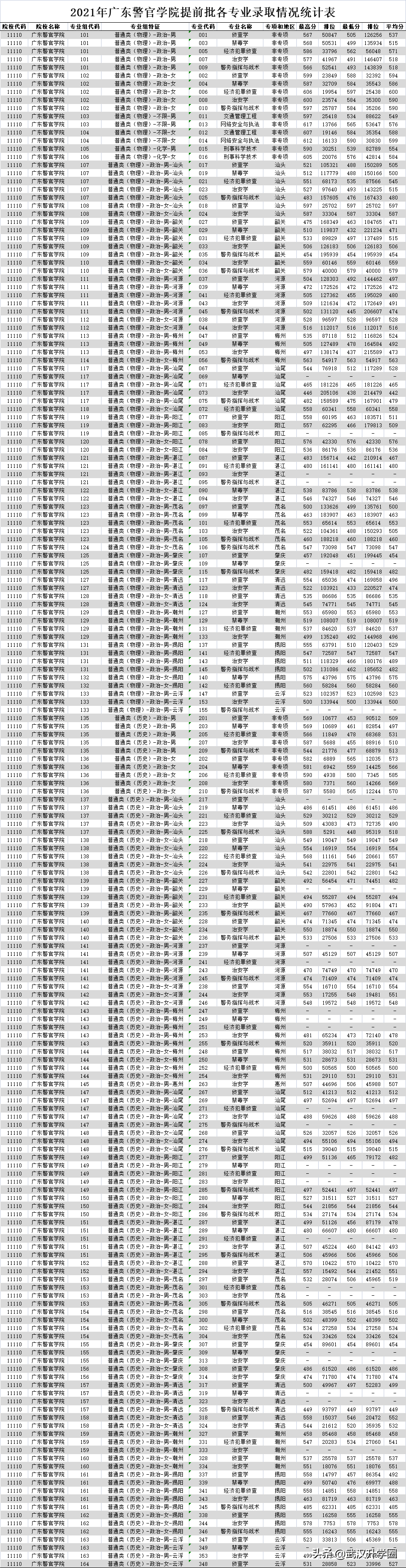 警察学院录取分数线2022（中国十大警校2020录取分数线）-广东技校排名网