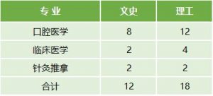 云南医药健康职业学院2022年最新招生计划（招生报名须知、招生代码）-广东技校排名网