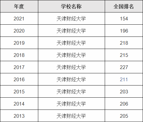 天津财经大学是几本什么档次，王牌专业有哪些-广东技校排名网