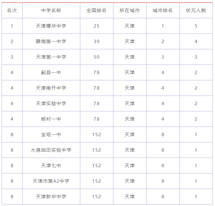 天津市重点高中都有哪些？盘点2021年天津最好的高中排名！-广东技校排名网