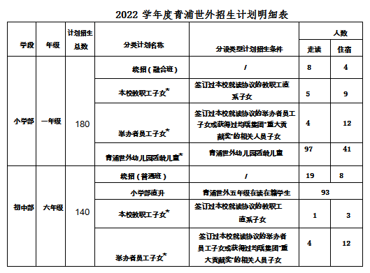 上海青浦区世界外国语学校2022年小学及初中招生简章（招生人数+招收对象和条件+学费标准）-广东技校排名网