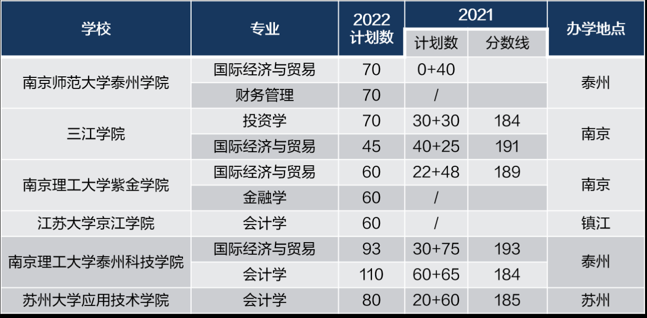 江苏专转本可以报考哪些大学(含大学的梯队排名)-广东技校排名网