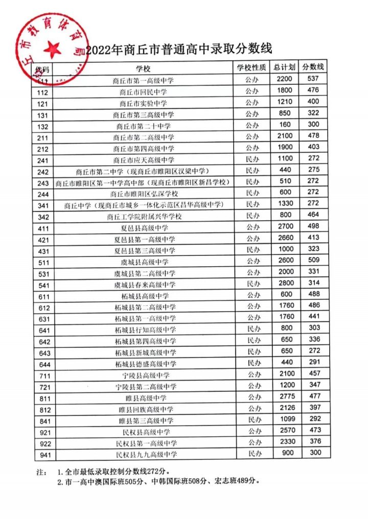 2022河南中考各地市分数线是多少-广东技校排名网