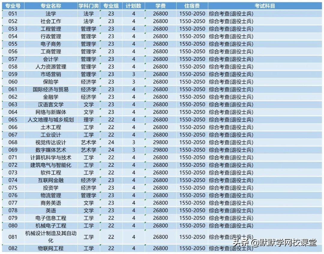 北京理工大珠海学院专升本（附广东32所院校专升本招生计划）-广东技校排名网