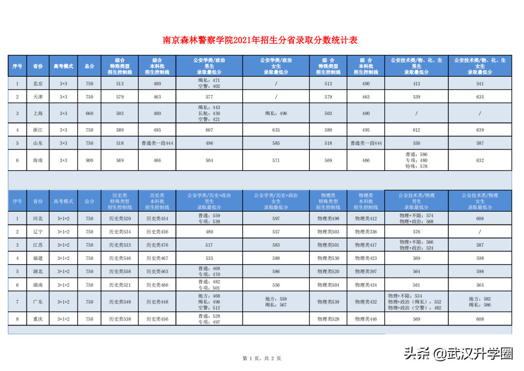 警察学院录取分数线2022（中国十大警校2020录取分数线）-广东技校排名网