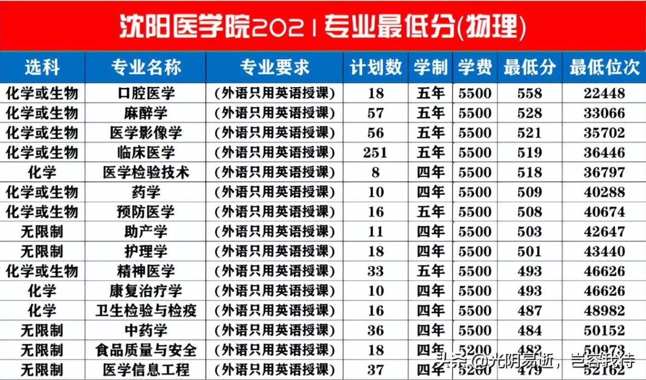 沈阳医学院招生专业及分数（附第二学士学位招生计划）-广东技校排名网