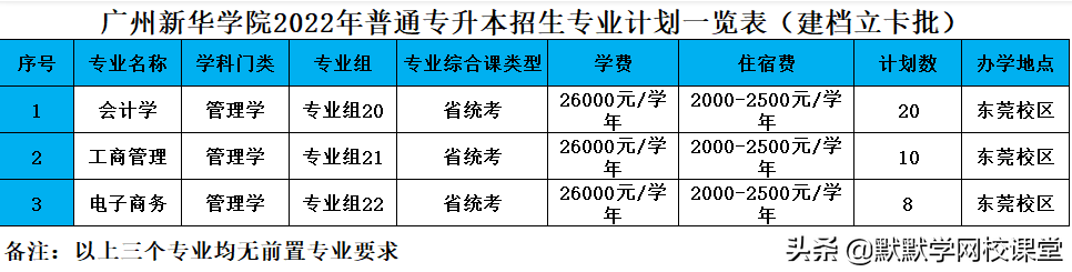 北京理工大珠海学院专升本（附广东32所院校专升本招生计划）-广东技校排名网