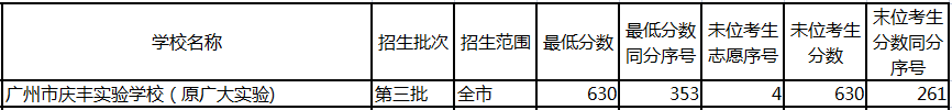 广州民办高中排名「含：招生计划、学费、高考成绩、录取要求」-广东技校排名网