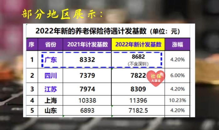 2022年广东省养老保险待遇计发基数是多少 补发金额会差多少-广东技校排名网