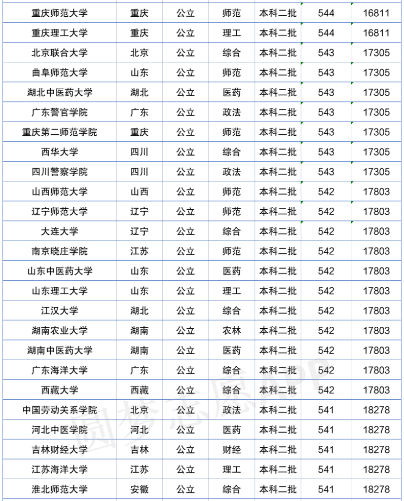 2022年全国二本大学排名及分数线！盘点二本含金量高的大学！-广东技校排名网